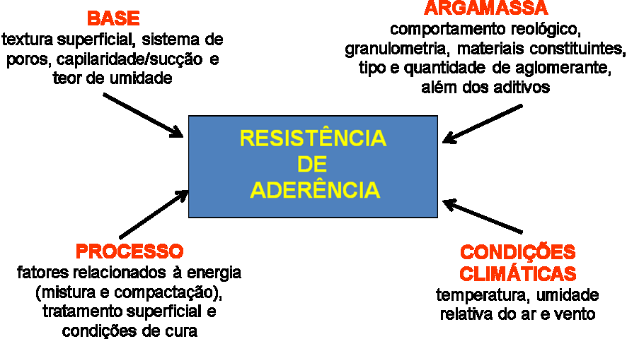 A resistência de aderência, como acontece com a resistência mecânica, também dependerá da idade da argamassa (RUDUIT, 2009).