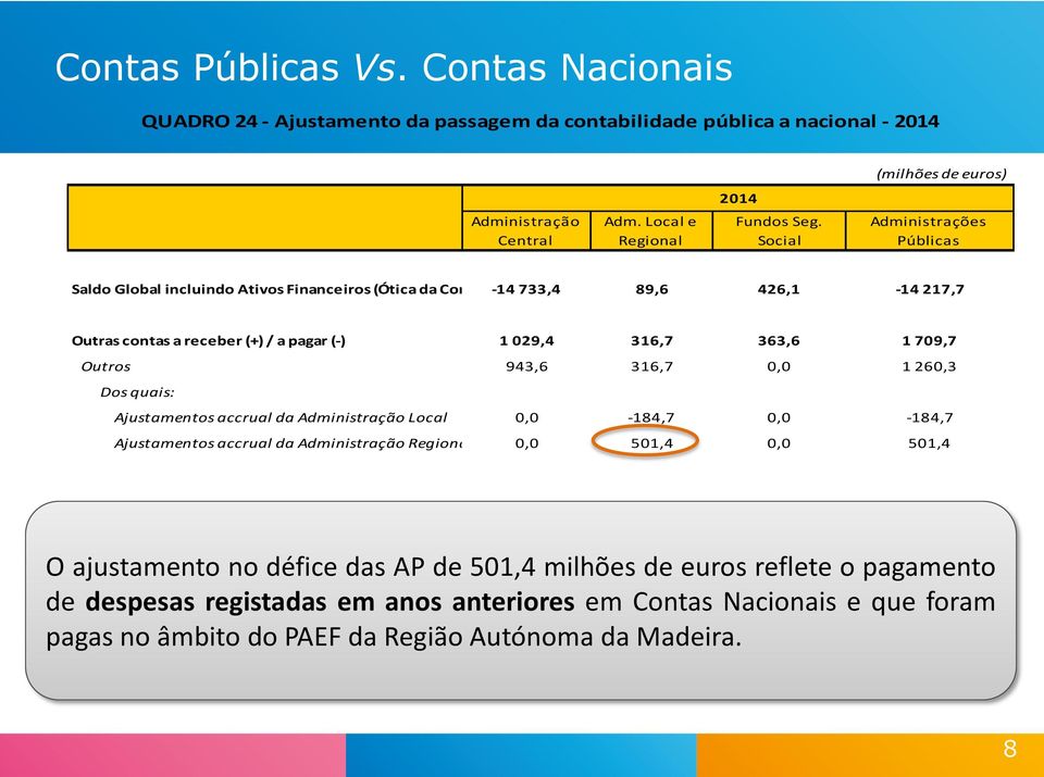 -14 Pública) 733,4 89,6 426,1-14 217,7 Outras contas a receber (+) / a pagar (-) 1 029,4 316,7 363,6 1 709,7 Outros 943,6 316,7 0,0 1 260,3 Dos quais: Ajustamentos accrual da Administração Local