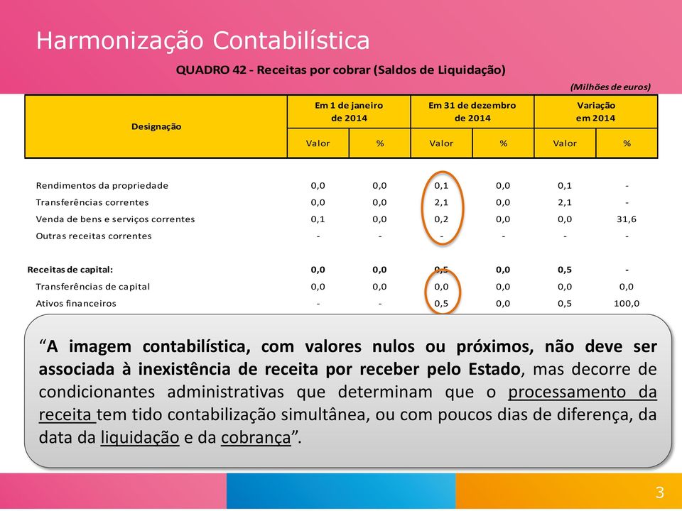 - Receitas de capital: 0,0 0,0 0,5 0,0 0,5 - Transferências de capital 0,0 0,0 0,0 0,0 0,0 0,0 Ativos financeiros - - 0,5 0,0 0,5 100,0 Recursos próprios comunitários 9,0 0,1 9,9 0,1 0,9 10,6 A