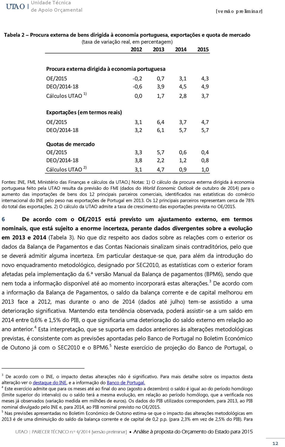 Quotas de mercado OE/2015 3,3 5,7 0,6 0,4 DEO/2014-18 3,8 2,2 1,2 0,8 Cálculos UTAO 2) 3,1 4,7 0,9 1,0 Fontes: INE, FMI, Ministério das Finanças e cálculos da UTAO.