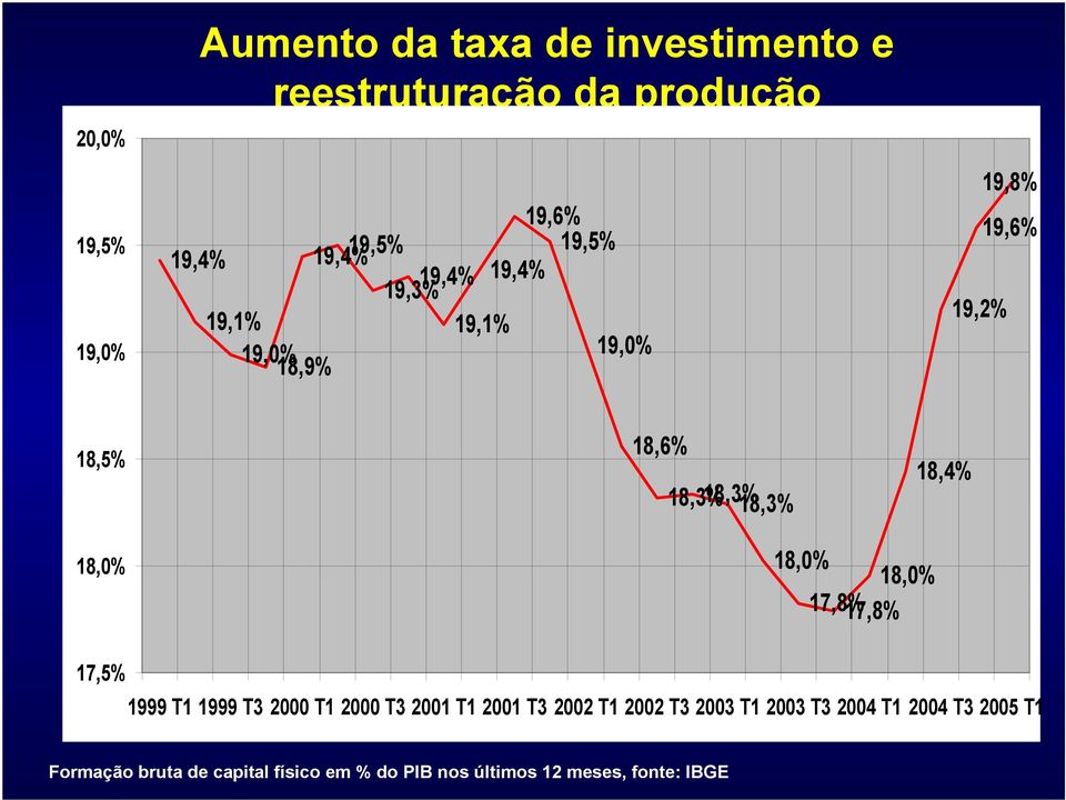 18,0% 18,0% 18,0% 17,8% 17,8% 17,5% 1999 T1 1999 T3 2000 T1 2000 T3 2001 T1 2001 T3 2002 T1 2002 T3 2003