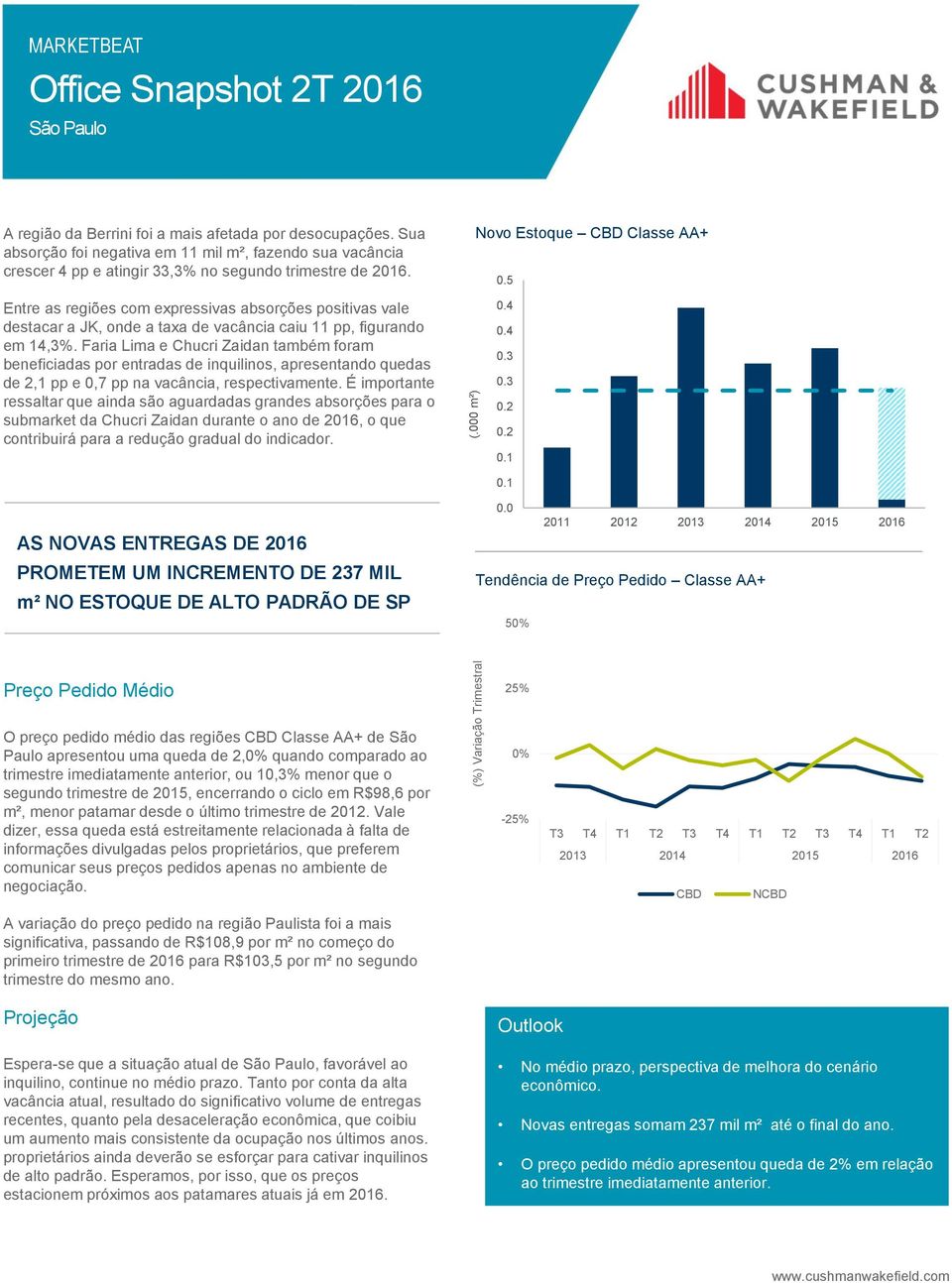 5 Entre as regiões com expressivas absorções positivas vale destacar a JK, onde a taxa de vacância caiu 11 pp, figurando em 14,3%.