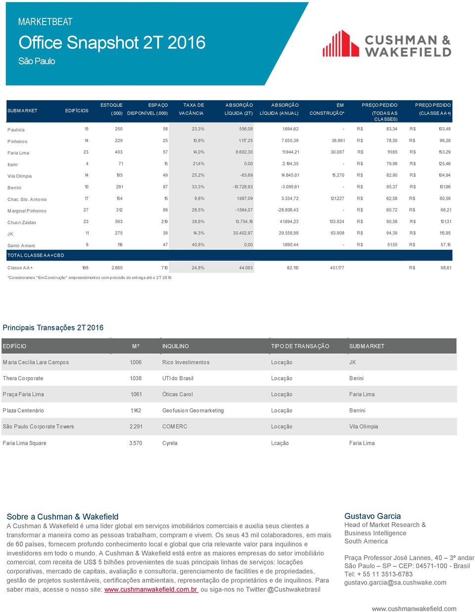 Antonio Marginal Pinheiros Chucri Zaidan JK Santo Amaro 15 250 58 23,3% 556,08 1.694,62 - R$ 83,34 R$ 103,48 14 229 25 10,8% 1.117,25 7.055,39 36.861 R$ 78,50 R$ 96,28 23 403 57 14,0% 8.602,30 11.