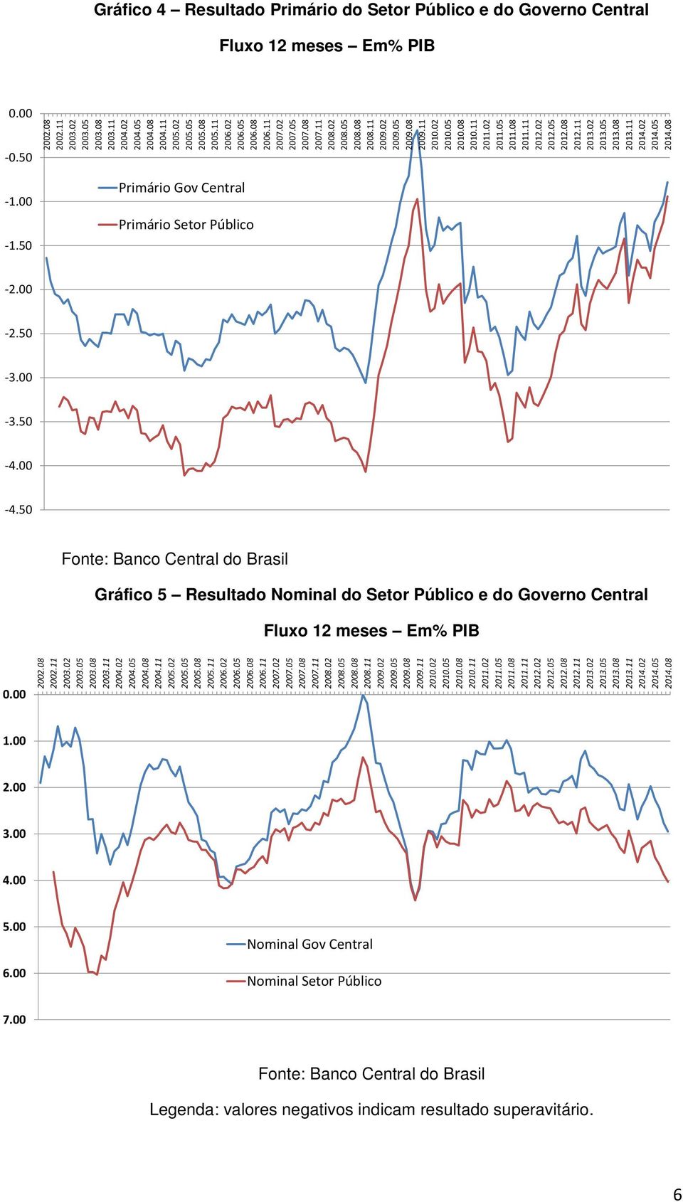 08 08 Gráfico 4 Resultado Primário do Setor Público e do Governo Central Fluxo 12 meses Em% PIB 0.00-0.50-1.00-1.50 Primário Gov Central Primário Setor Público -2.00-2.50-3.00-3.50-4.00-4.