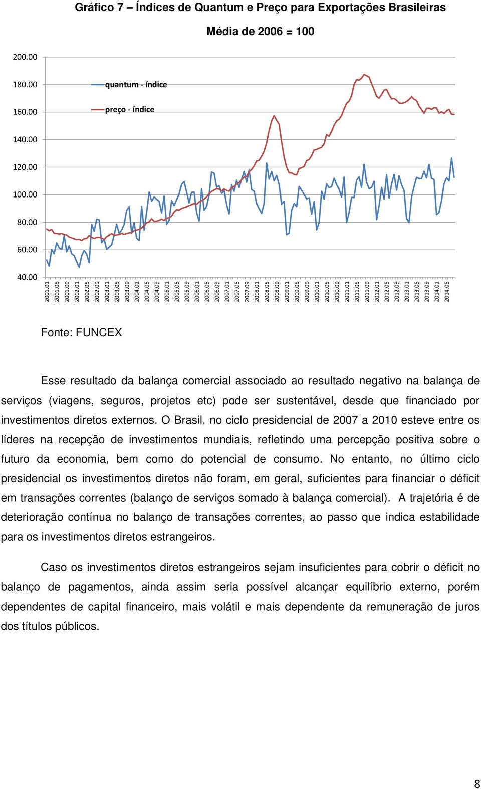 05 Gráfico 7 Índices de Quantum e Preço para Exportações Brasileiras Média de 2006 = 100 200.00 180.00 160.00 quantum - índice preço - índice 140.00 120.00 100.00 80.00 60.00 40.