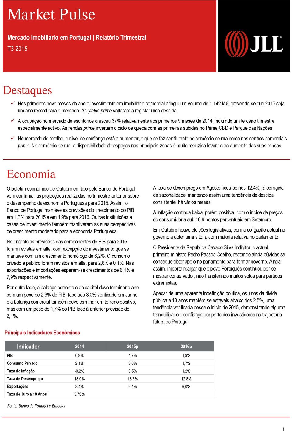 A ocupação no mercado de escritórios cresceu 37% relativamente aos primeiros 9 meses de 2014, incluindo um terceiro trimestre especialmente activo.