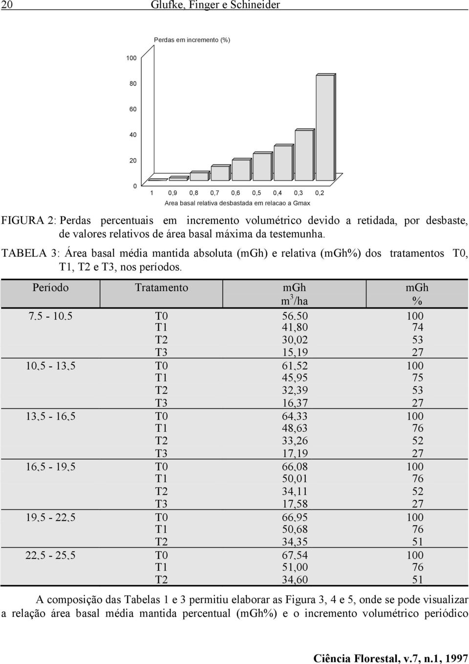 TABELA 3: Área basal média mantida absoluta (mgh) e relativa (mgh%) dos tratamentos T0,, T2 e T3, nos períodos.