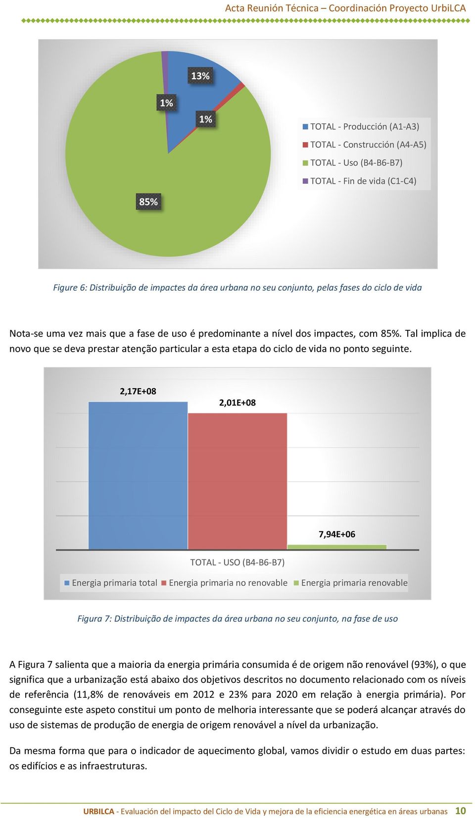 2,17E+08 2,01E+08 7,94E+06 - USO (B4-B6-B7) Energia primaria total Energia primaria no renovable Energia primaria renovable Figura 7: Distribuição de impactes da área urbana no seu conjunto, na fase