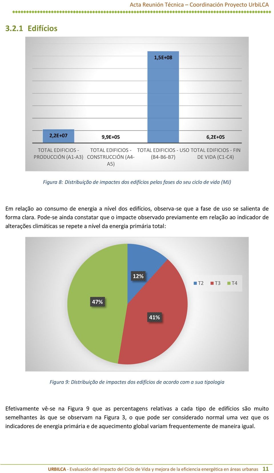 Pode-se ainda constatar que o impacte observado previamente em relação ao indicador de alterações climáticas se repete a nível da energia primária total: 12% T2 T3 T4 47% 41% Figura 9: Distribuição