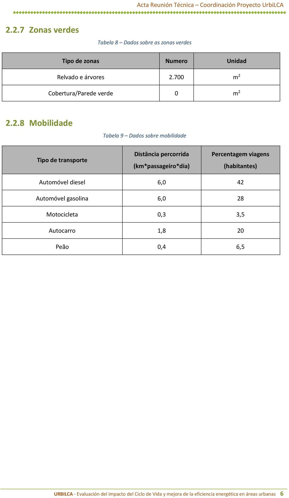 Cobertura/Parede verde 0 m 2 