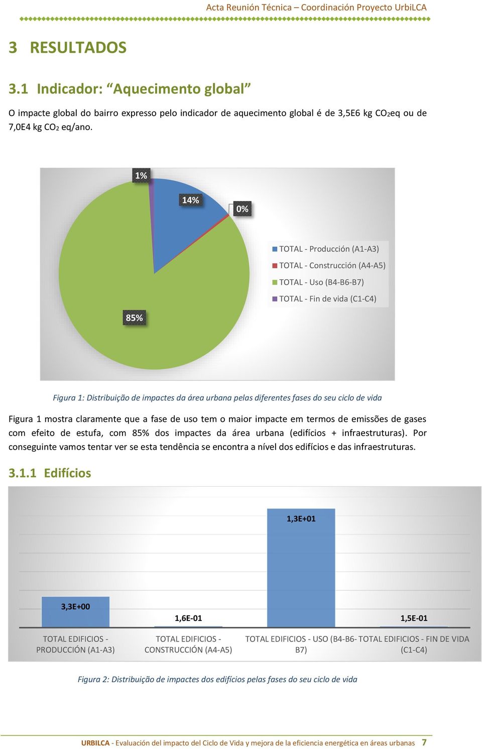 mostra claramente que a fase de uso tem o maior impacte em termos de emissões de gases com efeito de estufa, com 85% dos impactes da área urbana (edifícios + infraestruturas).