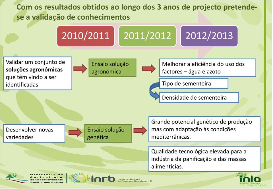 água e azoto Tipo de sementeira Densidade de sementeira Desenvolver novas variedades Ensaio solução genética Grande potencial genético de