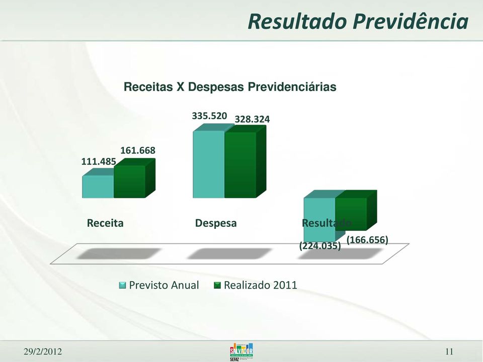 668 Receita Despesa Resultado (224.035) (166.