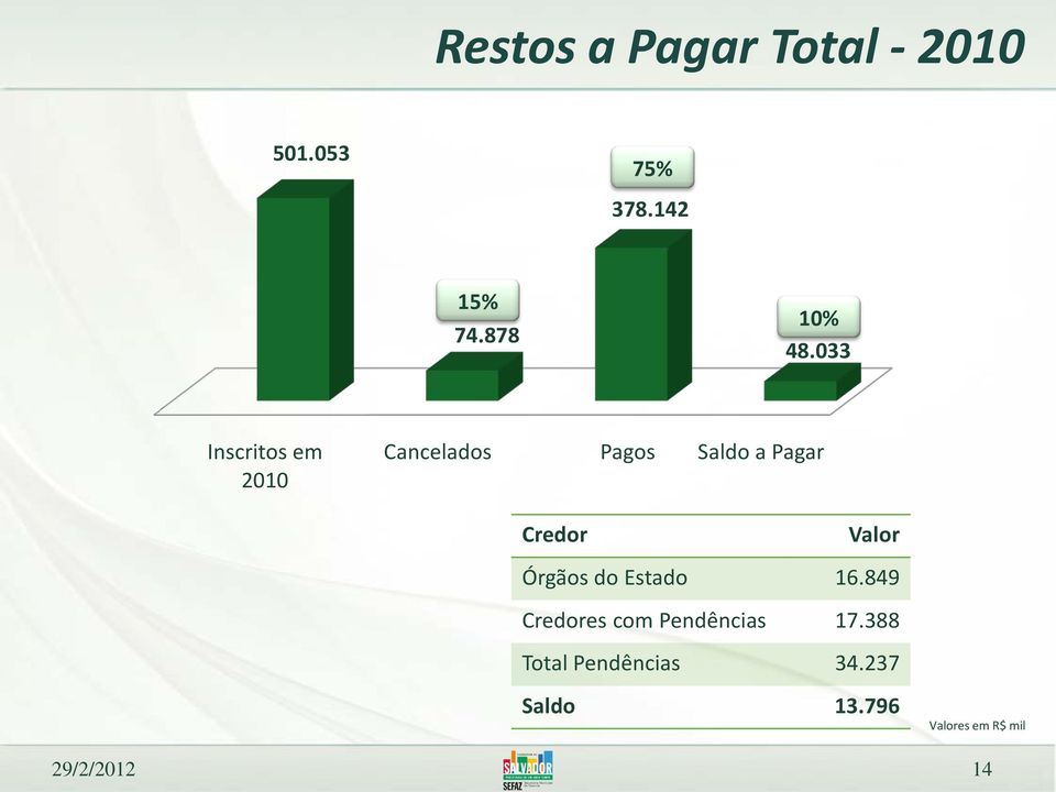 033 Inscritos em 2010 Cancelados Pagos Saldo a Pagar Credor