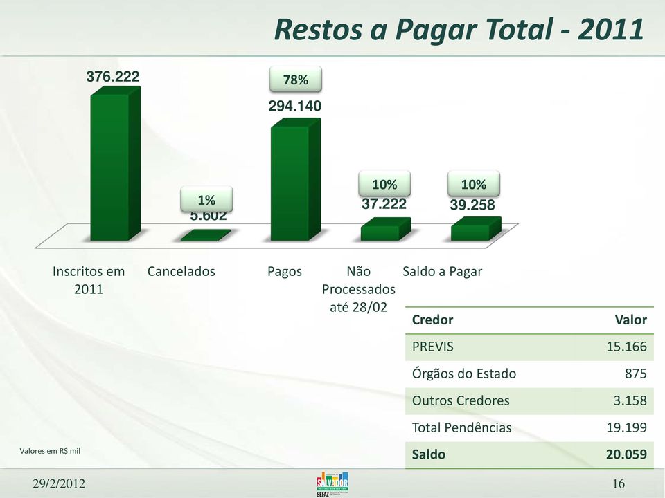 258 Valores em R$ mil Inscritos em 2011 Cancelados Pagos Não Processados