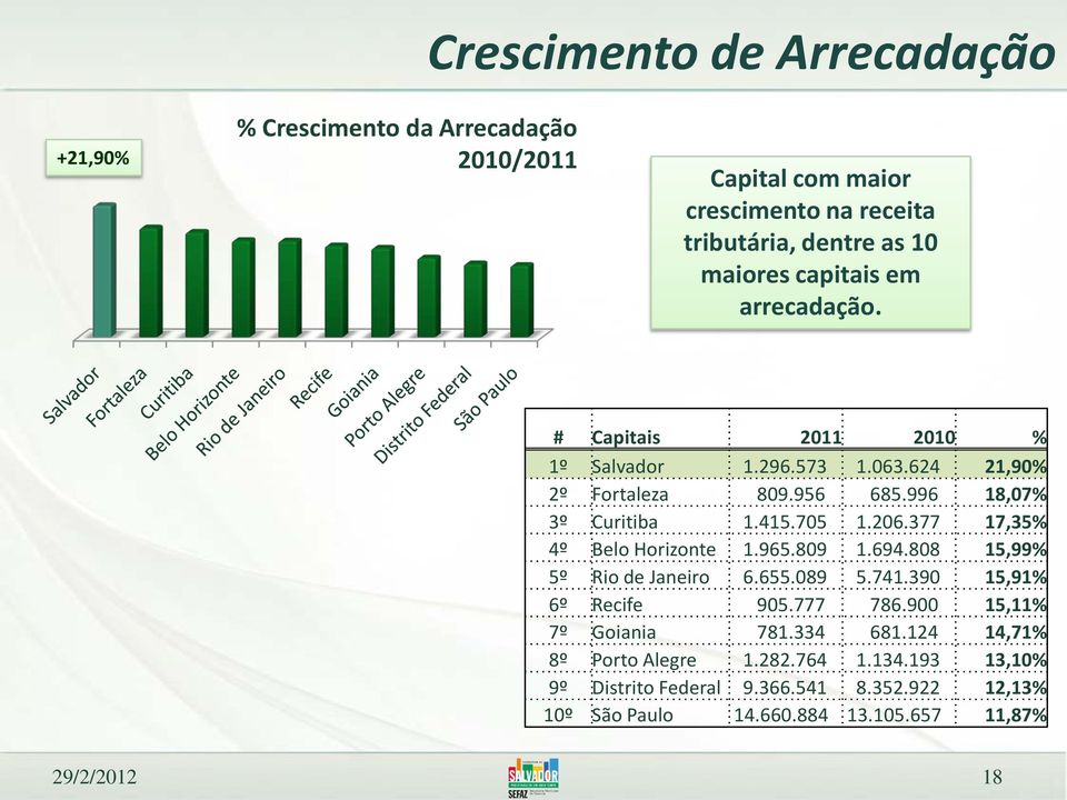 377 17,35% 4º Belo Horizonte 1.965.809 1.694.808 15,99% 5º Rio de Janeiro 6.655.089 5.741.390 15,91% 6º Recife 905.777 786.900 15,11% 7º Goiania 781.