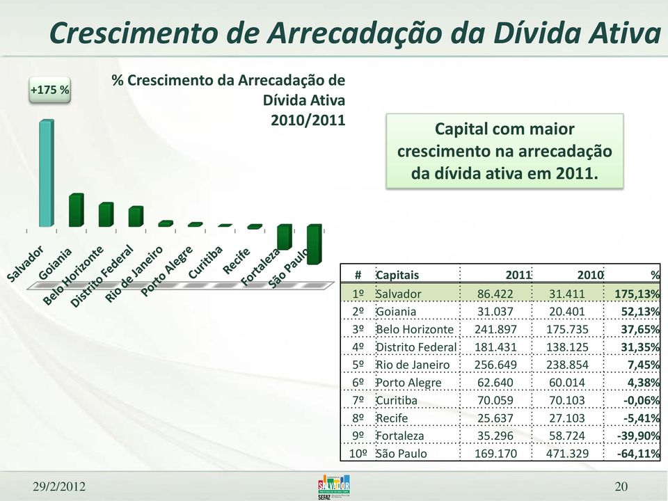 401 52,13% 3º Belo Horizonte 241.897 175.735 37,65% 4º Distrito Federal 181.431 138.125 31,35% 5º Rio de Janeiro 256.649 238.