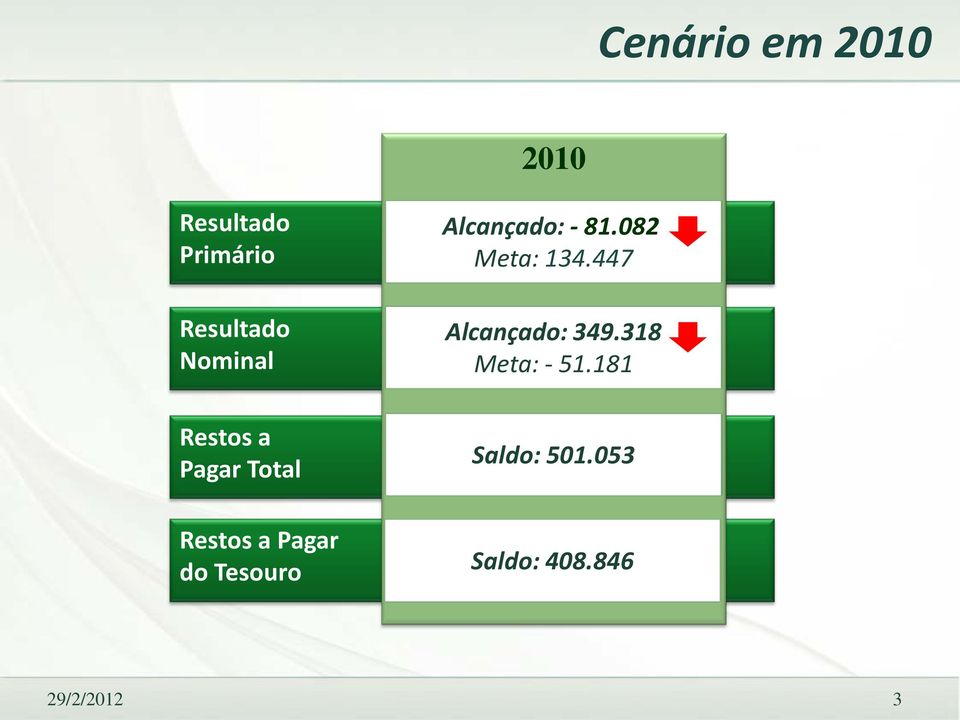 Tesouro Alcançado: - 81.082 Meta: 134.