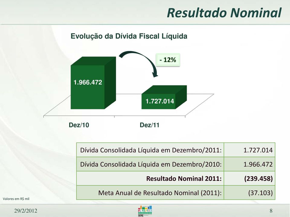 014 Dívida Consolidada Líquida em Dezembro/2010: 1.966.