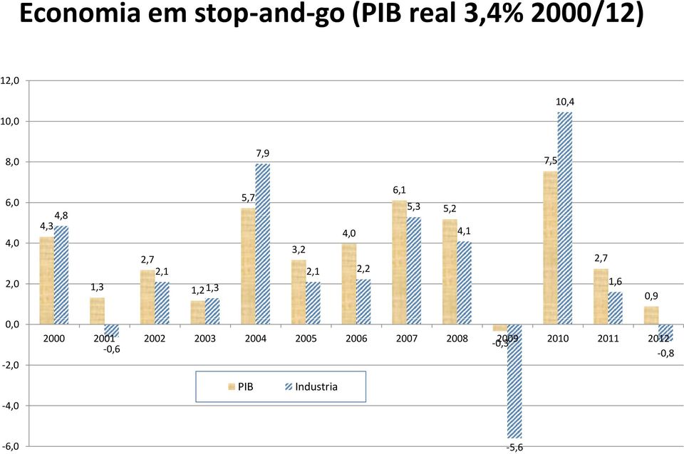 6,1 5,3 5,2 4,1 2,7 1,6 0,9 0,0-2,0-4,0 2000 2001 2002 2003 2004
