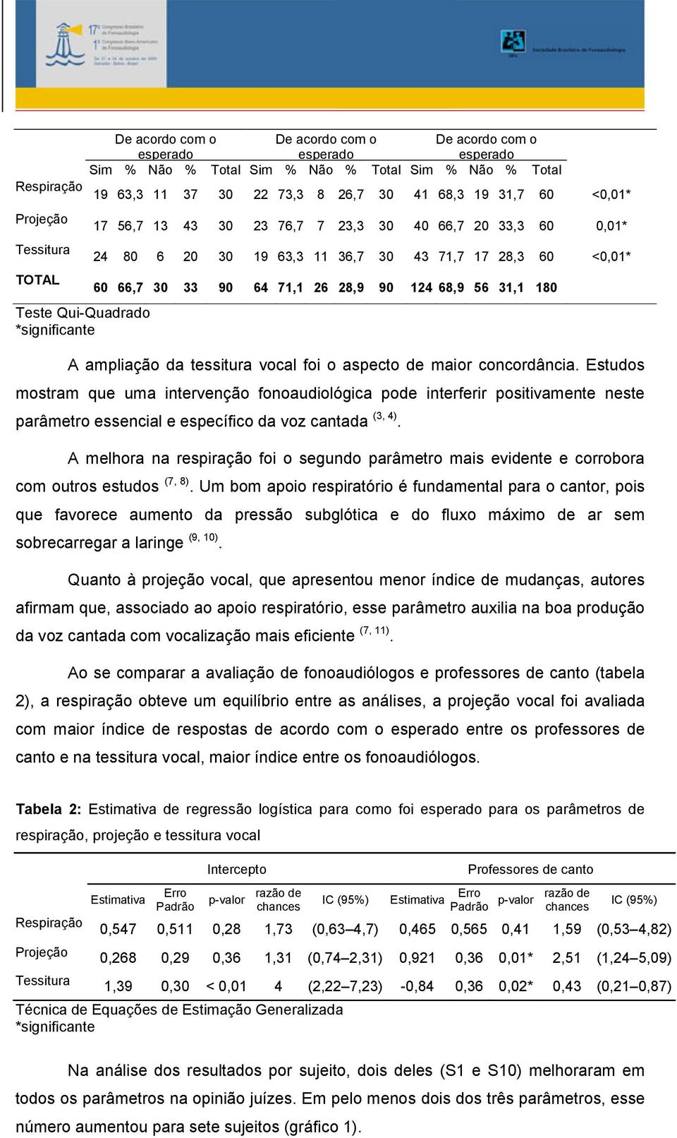 90 64 71,1 26 28,9 90 124 68,9 56 31,1 180 A ampliação da tessitura vocal foi o aspecto de maior concordância.