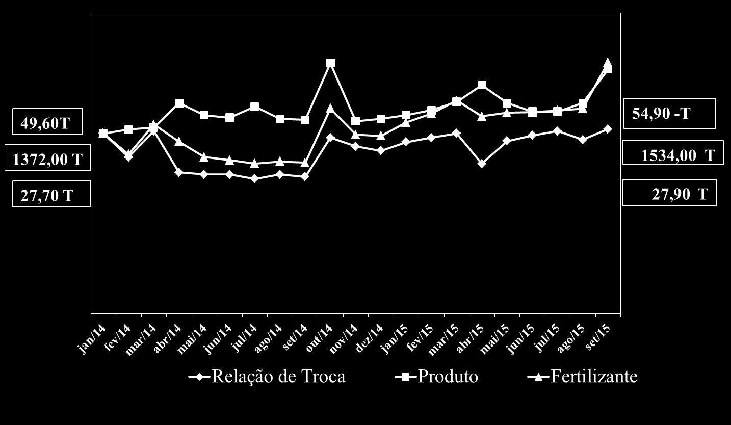 EVOLUÇÃO PREÇOS CANA AÇÚCAR FERTILIZANTES RELAÇÃO DE TROCAS VALORES EM REAIS CANA - RELAÇÃO DE TROCA