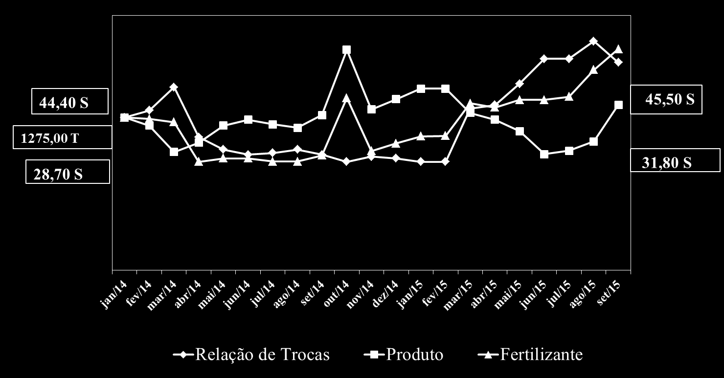 EVOLUÇÃO PREÇOS ARROZ FERTILIZANTES RELAÇÃO DE TROCAS VALORES EM REAIS ARROZ - RELAÇÃO DE TROCA SACA (60