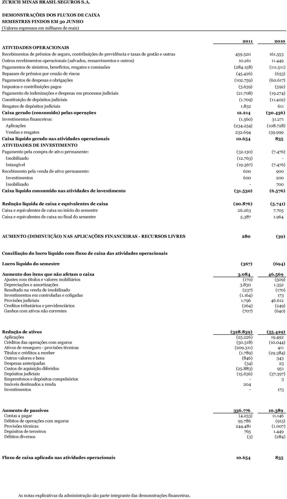 contribuições de previdência e taxas de gestão e outras 459.520 161.553 Outros recebimentos operacionais (salvados, ressarcimentos e outros) 10.261 11.