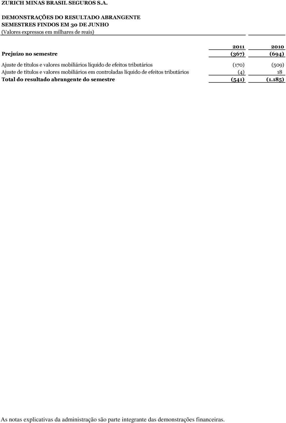 reais) 2011 2010 Prejuízo no semestre (367) (694) Ajuste de títulos e valores mobiliários líquido de efeitos tributários (170)