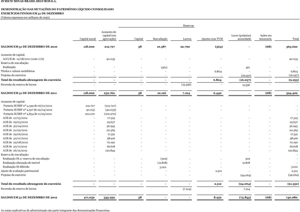 (em aprovação) Capital Reavaliação Lucros Ajustes com TVM Lucro (prejuízo) acumulado Ações em tesouraria Total SALDOS EM 31 DE DEZEMBRO DE 2010 118.000 212.727 38 10.587 22.700 (364) - (68) 363.