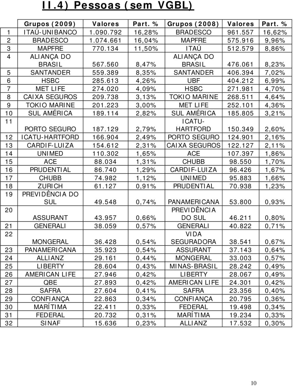 212 6,99% 7 MET LIFE 274.020 4,09% HSBC 271.981 4,70% 8 CAIXA SEGUROS 209.738 3,13% TOKIO MARINE 268.511 4,64% 9 TOKIO MARINE 201.223 3,00% MET LIFE 252.101 4,36% 10 SUL AMÉRICA 189.