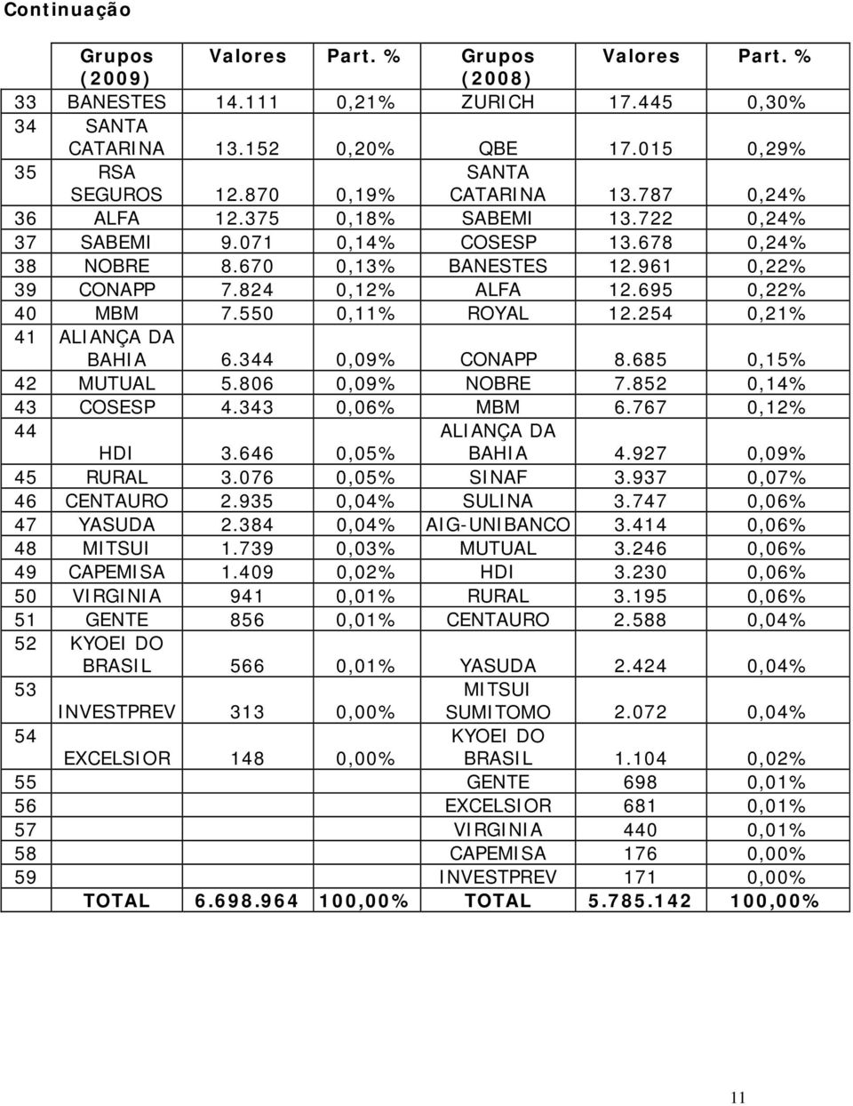 695 0,22% 40 MBM 7.550 0,11% ROYAL 12.254 0,21% 41 ALIANÇA DA BAHIA 6.344 0,09% CONAPP 8.685 0,15% 42 MUTUAL 5.806 0,09% NOBRE 7.852 0,14% 43 COSESP 4.343 0,06% MBM 6.767 0,12% 44 HDI 3.