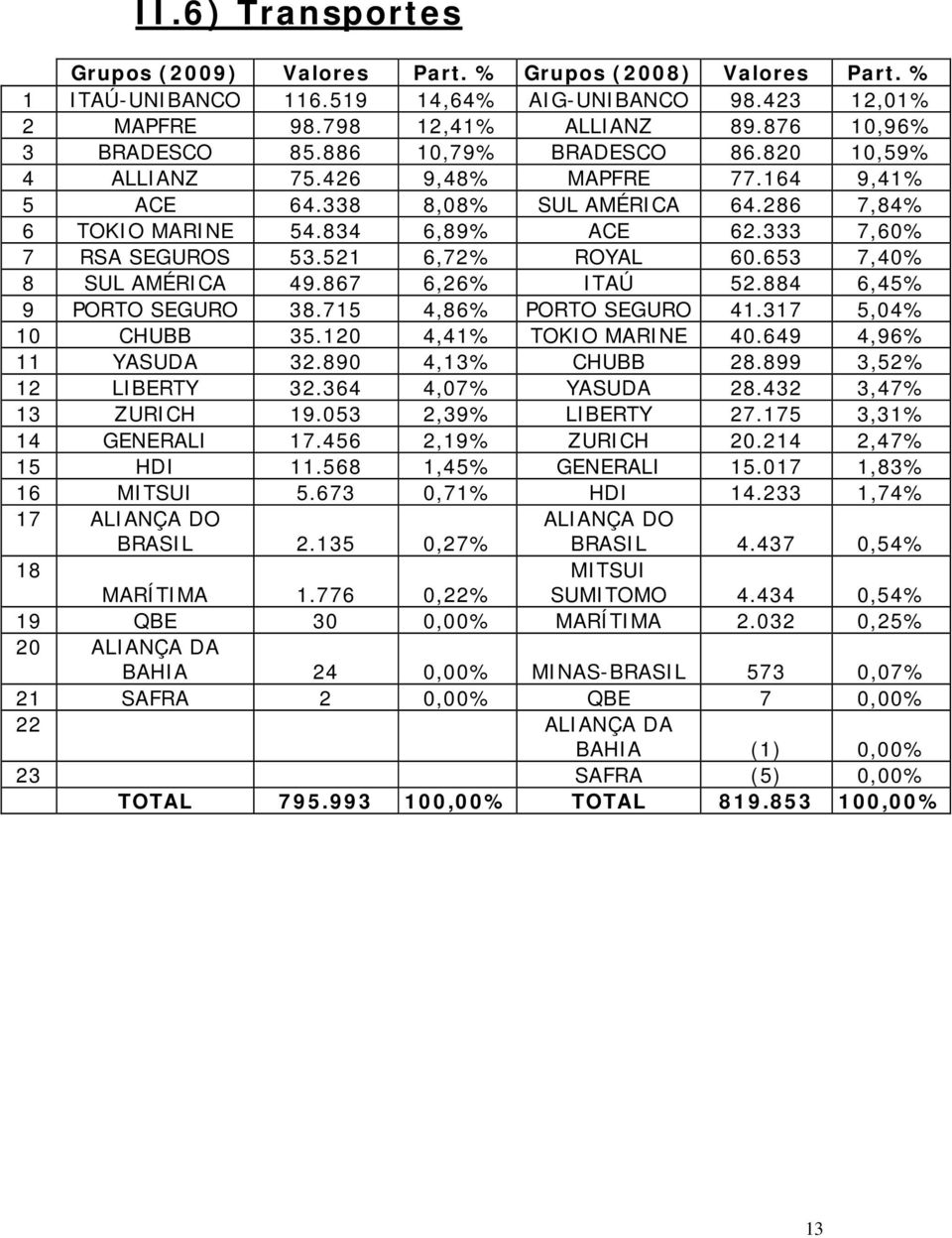 521 6,72% ROYAL 60.653 7,40% 8 SUL AMÉRICA 49.867 6,26% ITAÚ 52.884 6,45% 9 PORTO SEGURO 38.715 4,86% PORTO SEGURO 41.317 5,04% 10 CHUBB 35.120 4,41% TOKIO MARINE 40.649 4,96% 11 YASUDA 32.