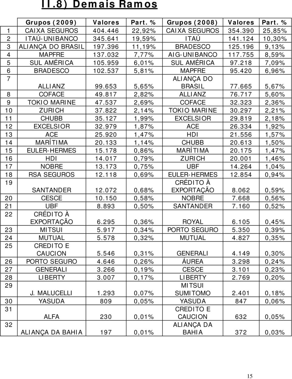 537 5,81% MAPFRE 95.420 6,96% 7 ALLIANZ 99.653 5,65% ALIANÇA DO BRASIL 77.665 5,67% 8 COFACE 49.817 2,82% ALLIANZ 76.717 5,60% 9 TOKIO MARINE 47.537 2,69% COFACE 32.323 2,36% 10 ZURICH 37.