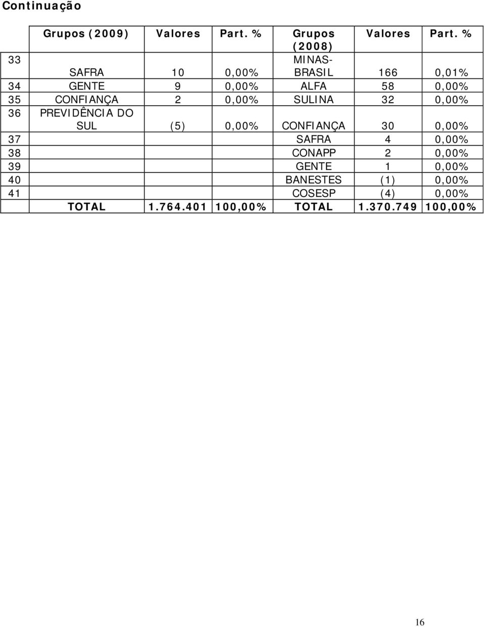 2 0,00% SULINA 32 0,00% 36 PREVIDÊNCIA DO SUL (5) 0,00% CONFIANÇA 30 0,00% 37 SAFRA 4 0,00% 38