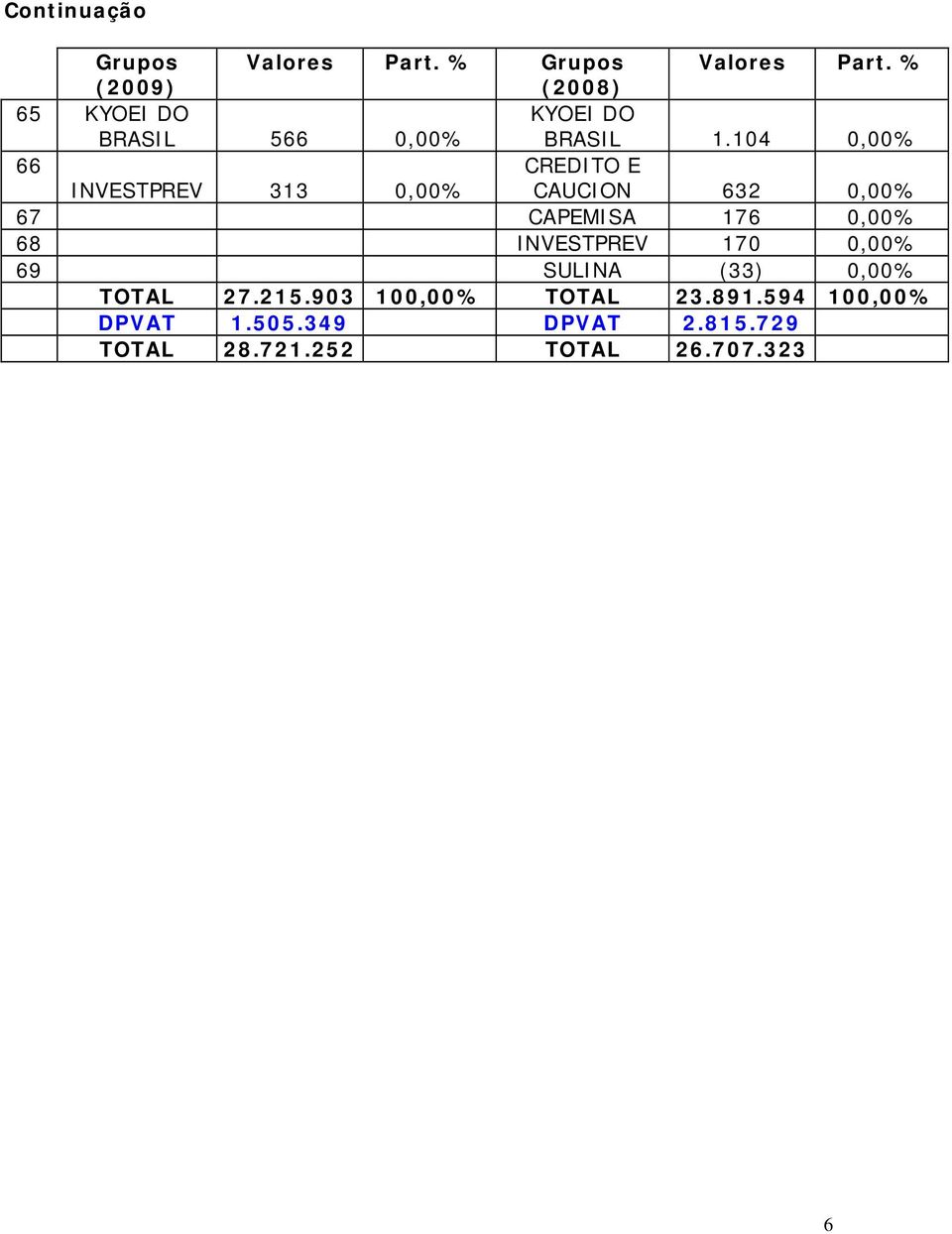 104 0,00% 66 CREDITO E INVESTPREV 313 0,00% CAUCION 632 0,00% 67 CAPEMISA 176 0,00% 68