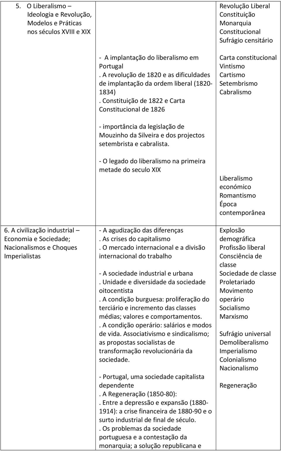 Constituição de 1822 e Carta Constitucional de 1826 Carta constitucional Vintismo Cartismo Setembrismo Cabralismo - importância da legislação de Mouzinho da Silveira e dos projectos setembrista e