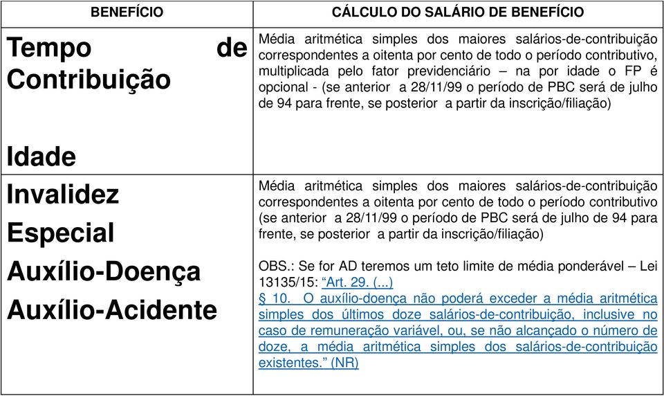 Invalidez Especial Auxílio-Doença Auxílio-Acidente Média aritmética simples dos maiores salários-de-contribuição correspondentes a oitenta por cento de todo o período contributivo (se anterior a