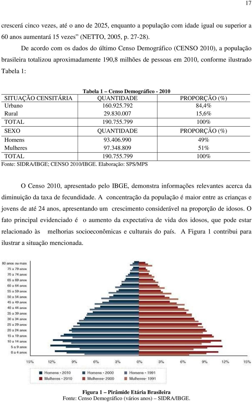 Demográfico - 2010 SITUAÇÃO CENSITÁRIA QUANTIDADE PROPORÇÃO (%) Urbano 160.925.792 84,4% Rural 29.830.007 15,6% TOTAL 190.755.799 100% SEXO QUANTIDADE PROPORÇÃO (%) Homens 93.406.990 49% Mulheres 97.