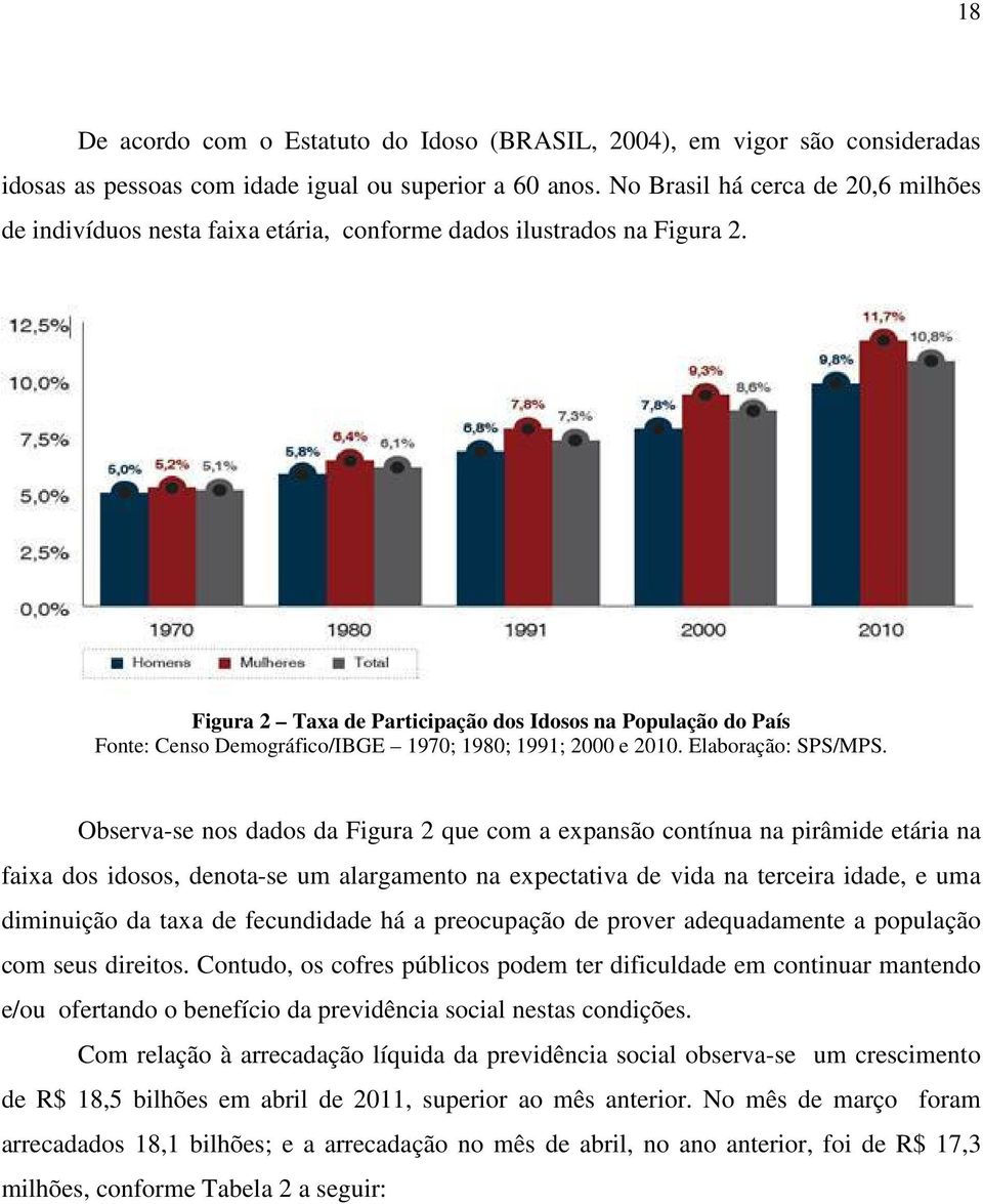 Figura 2 Taxa de Participação dos Idosos na População do País Fonte: Censo Demográfico/IBGE 1970; 1980; 1991; 2000 e 2010. Elaboração: SPS/MPS.