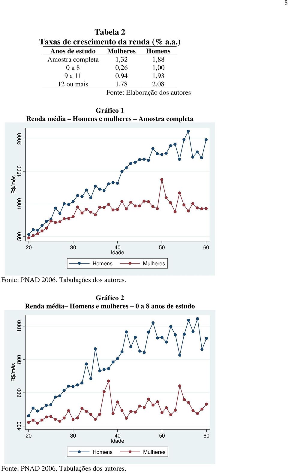 500 1000 1500 2000 20 30 40 50 60 Idade Homens Mulheres Fonte: PAD 2006. abulações dos autores.