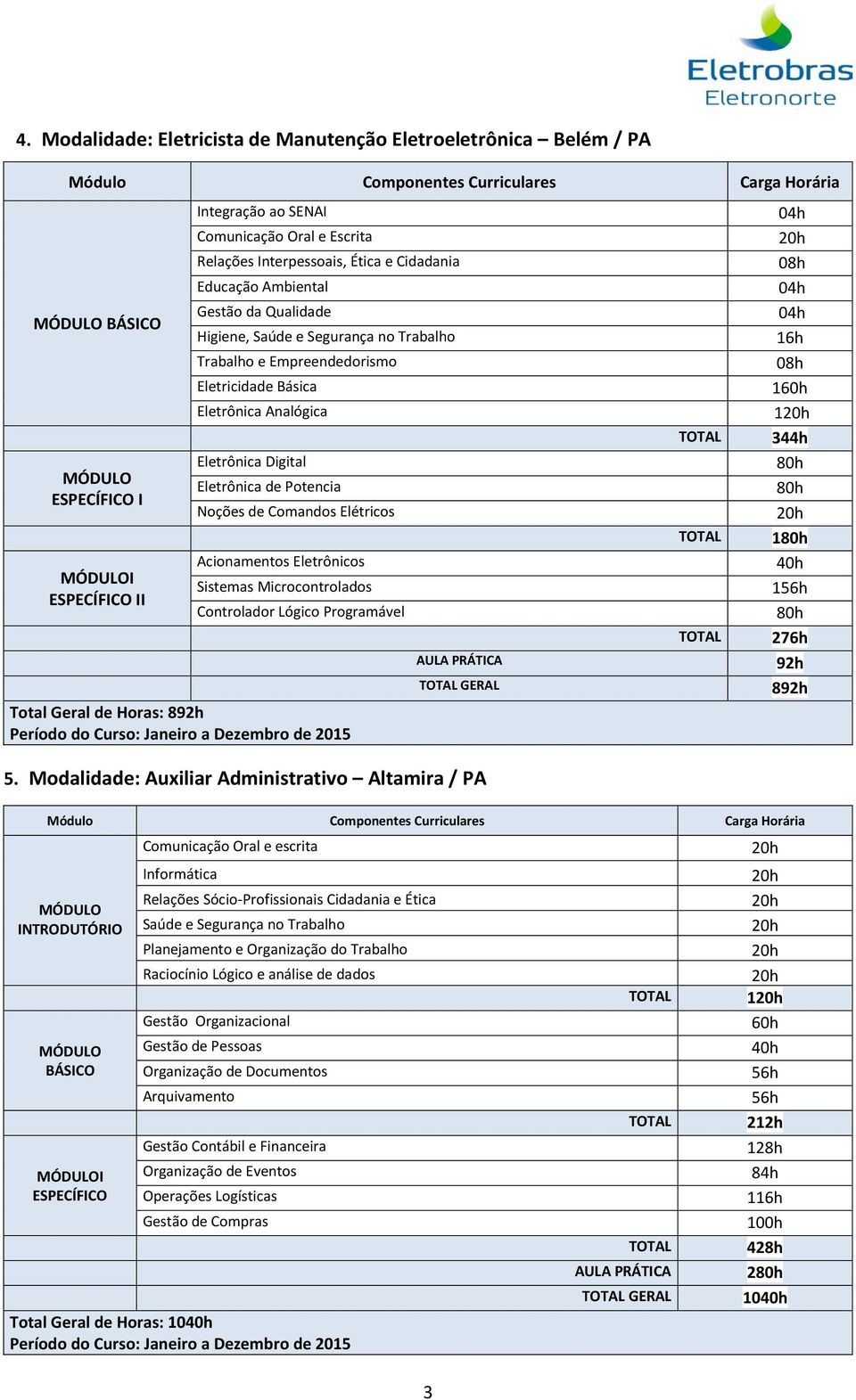 Eletrônica Analógica Eletrônica Digital Eletrônica de Potencia Noções de Comandos Elétricos Acionamentos Eletrônicos Sistemas Microcontrolados Controlador Lógico Programável Total Geral de Horas: