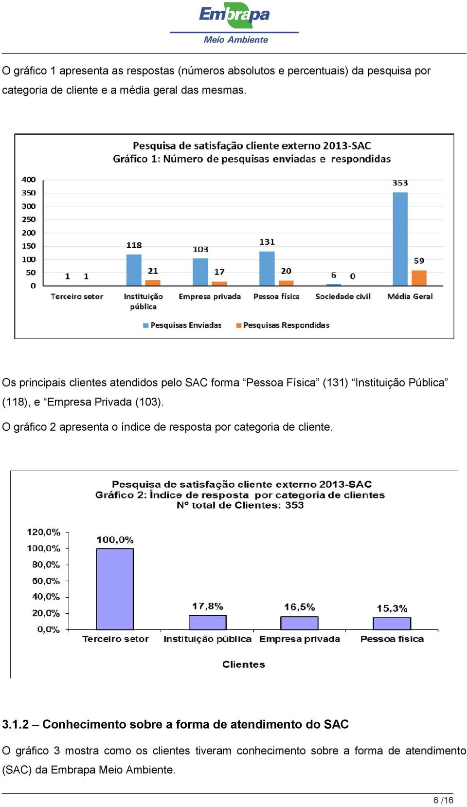 Os principais clientes atendidos pelo SAC forma Pessoa Física (131) Instituição Pública (118), e Empresa Privada (103).