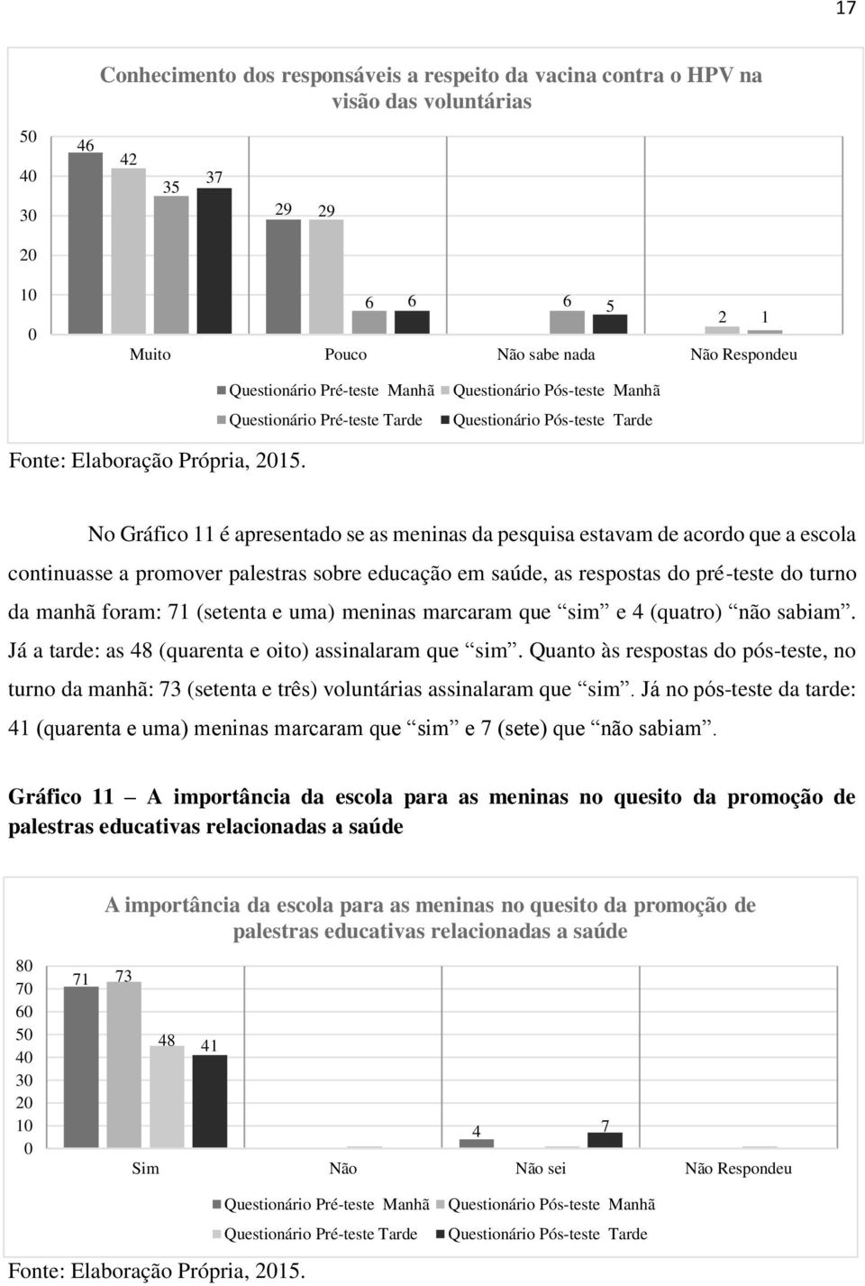 No Gráfico 11 é apresentado se as meninas da pesquisa estavam de acordo que a escola continuasse a promover palestras sobre educação em saúde, as respostas do pré-teste do turno da manhã foram: 71