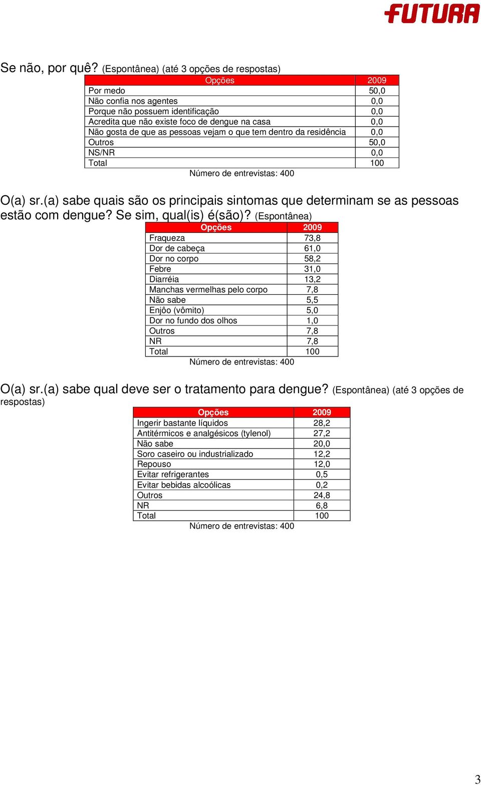 pessoas vejam o que tem dentro da residência 0,0 Outros 50,0 NS/NR 0,0 O(a) sr.(a) sabe quais são os principais sintomas que determinam se as pessoas estão com dengue? Se sim, qual(is) é(são)?