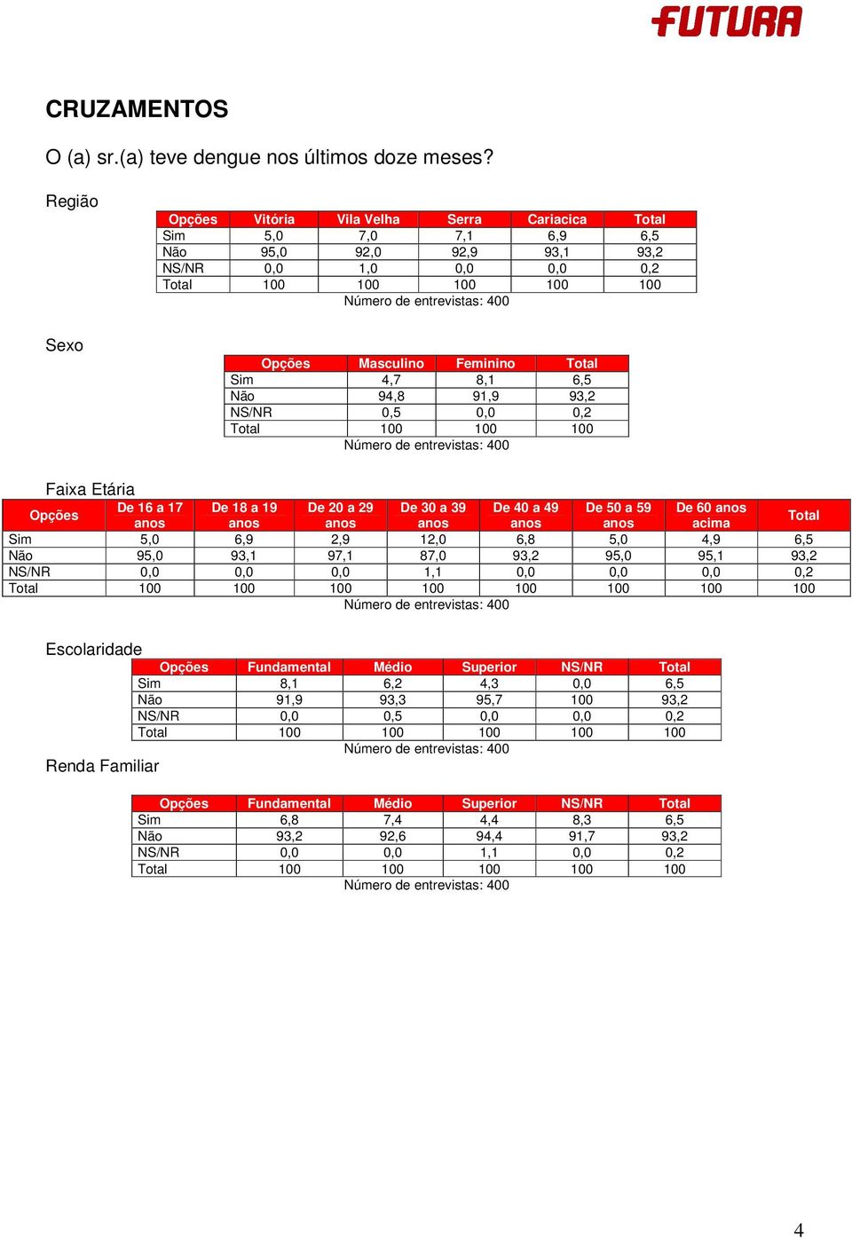 91,9 93,2 NS/NR 0,5 0,0 0,2 100 100 Sim 5,0 6,9 2,9 12,0 6,8 5,0 4,9 6,5 Não 95,0 93,1 97,1 87,0 93,2 95,0 95,1 93,2 NS/NR 0,0 0,0 0,0 1,1
