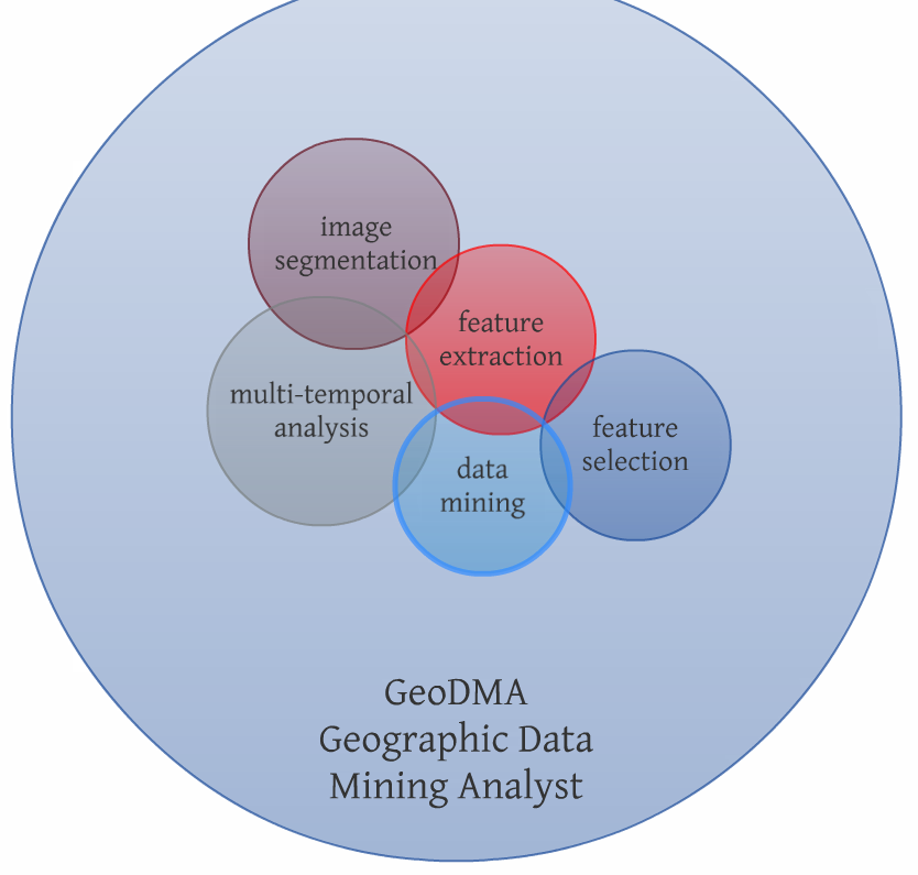 GeoDMA - Geographic Data Mining Analyst Mineração de dados espaciais Técnicas de GEOBIA (análise