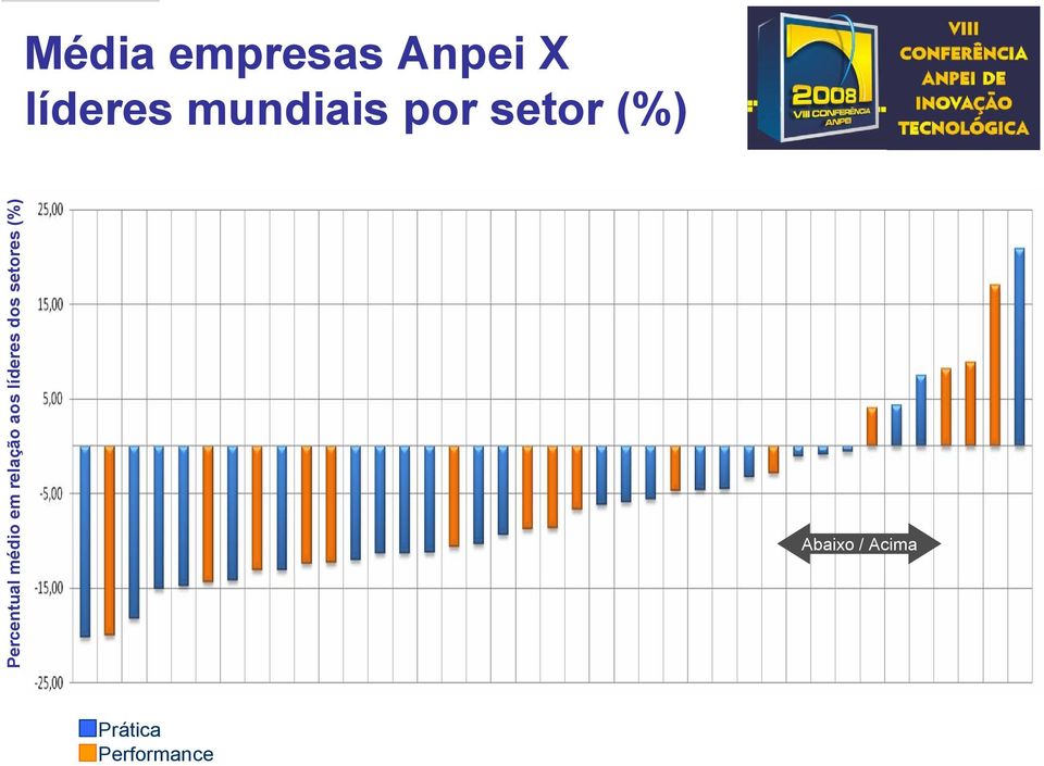 Performance Abaixo / Acima