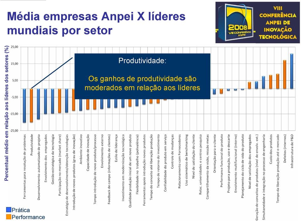 setores (%) Produtividade: Os ganhos de