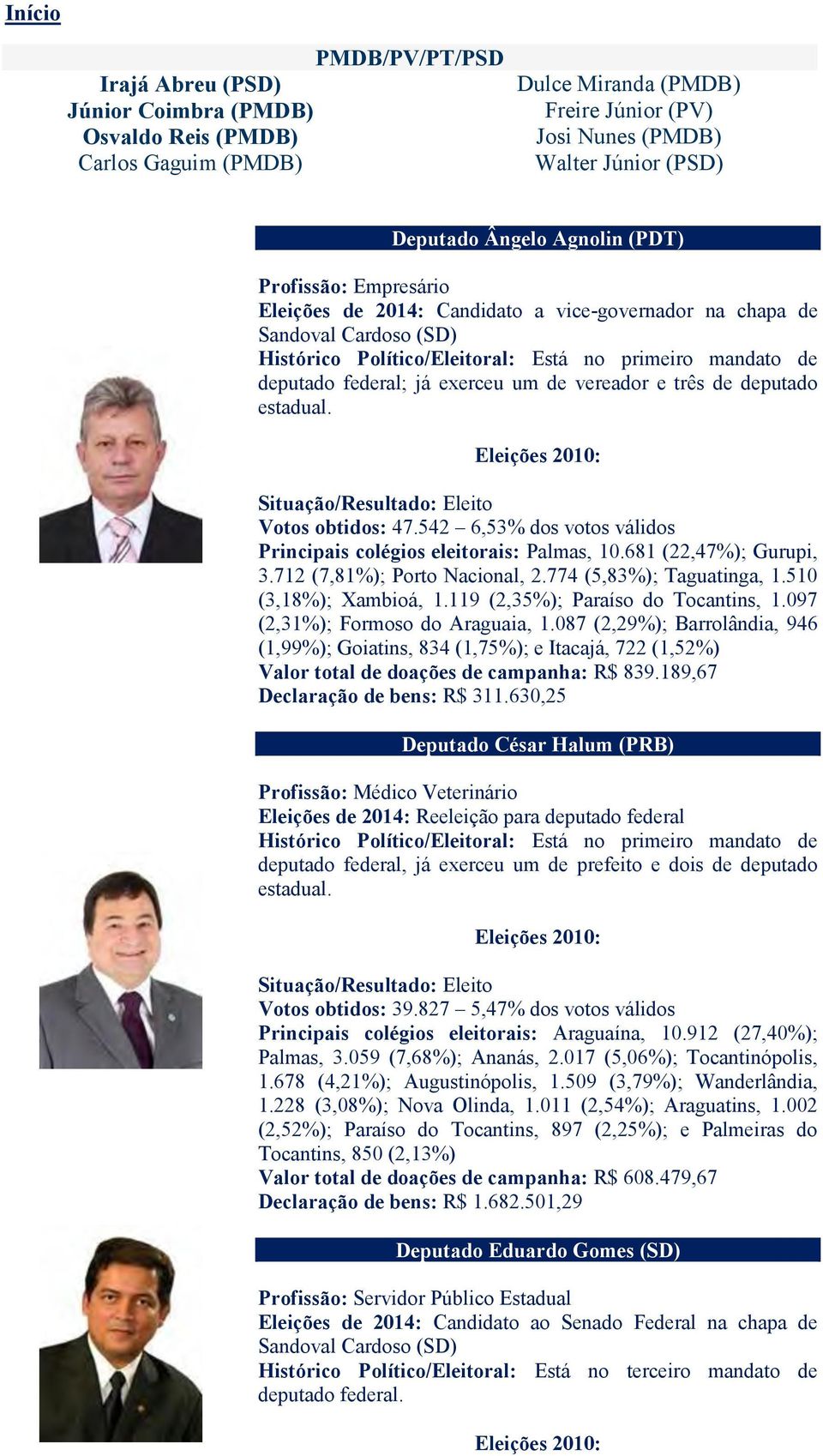 542 6,53% dos votos válidos Principais colégios eleitorais: Palmas, 10.681 (22,47%); Gurupi, 3.712 (7,81%); Porto Nacional, 2.774 (5,83%); Taguatinga, 1.510 (3,18%); Xambioá, 1.